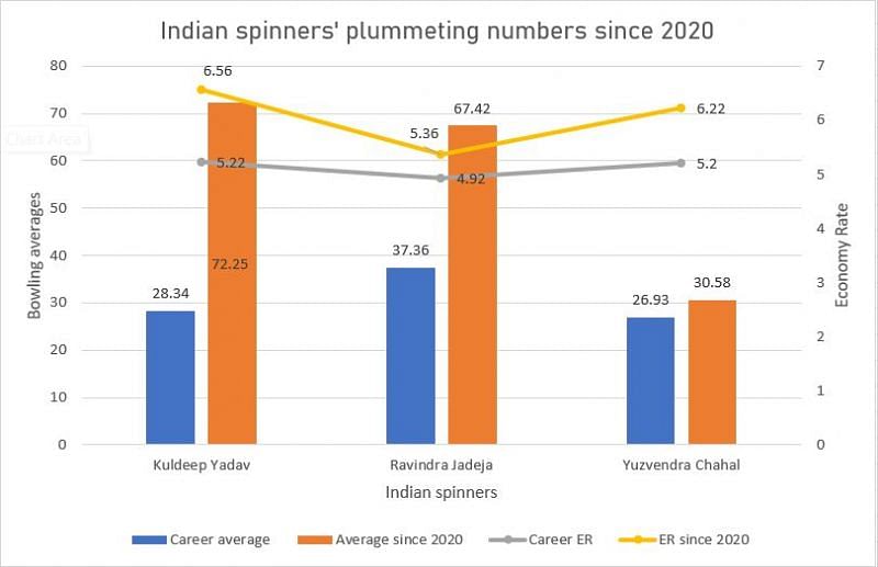 India's spinners have suffered due to the lack of wickets in the Power Play